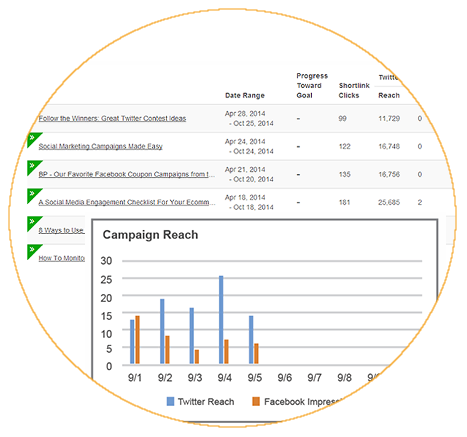 Compare Performance of Social Media Campaigns