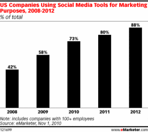 companies using social for marketing 08-12
