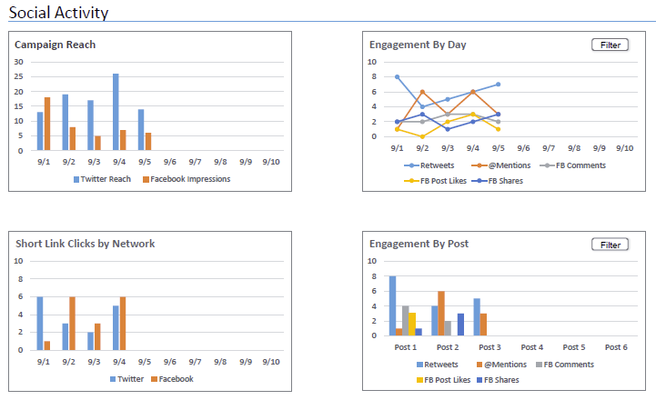 Campaign analytics