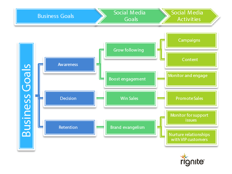 Align business goals to social media activities