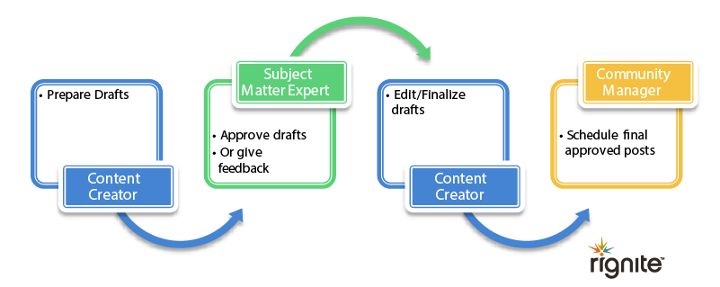 Sample social media team workflow