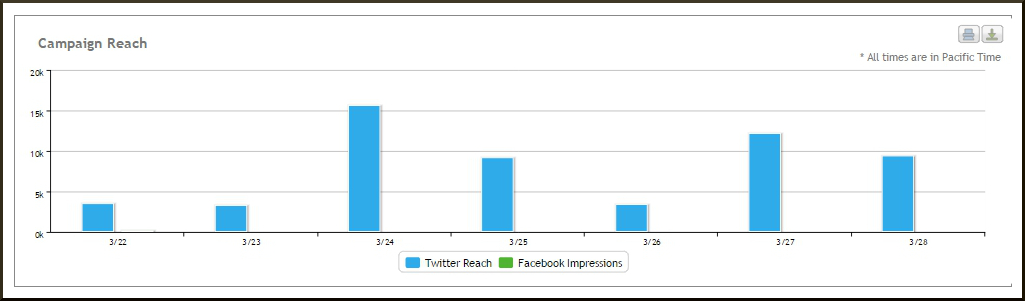 Rignite Example Campaign Reach