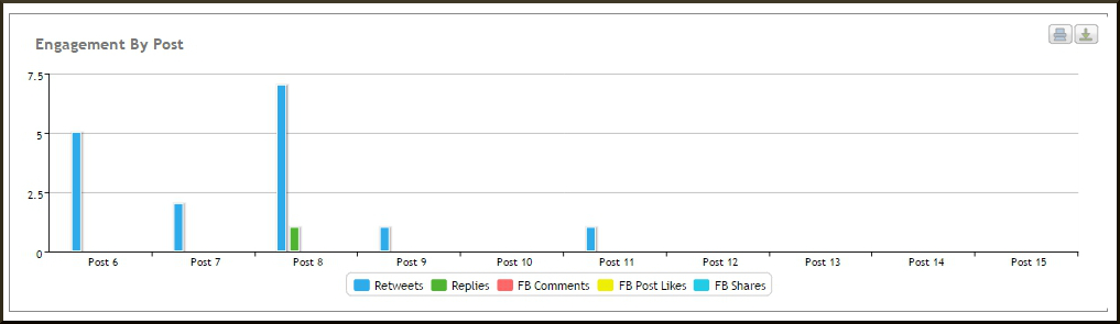 Rignite Example Engagement by Post