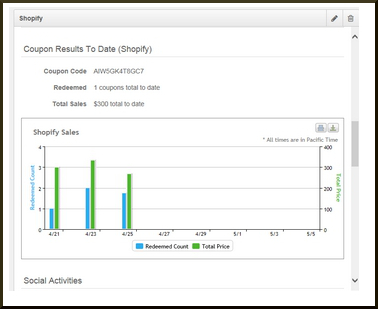 Shopify coupon ROI Results To Date