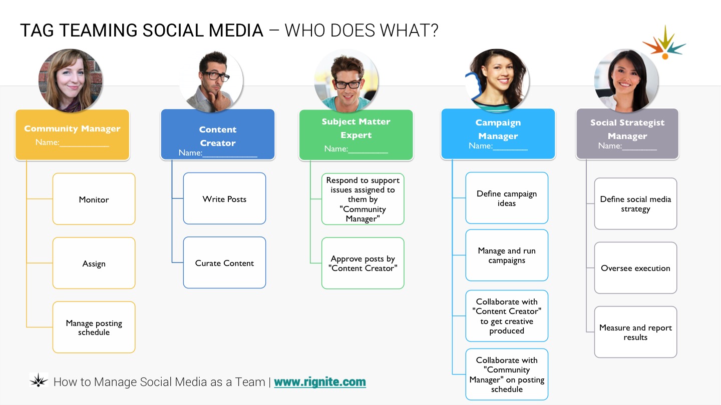 Social media team roles