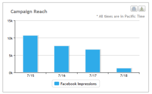 Retail marketing campaign reach