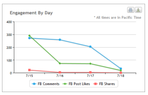 Campaign engagement results