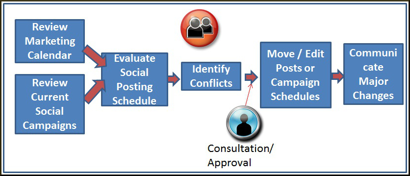 5 Social Media Workflow Flowing