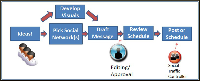5 Social Media Workflows 