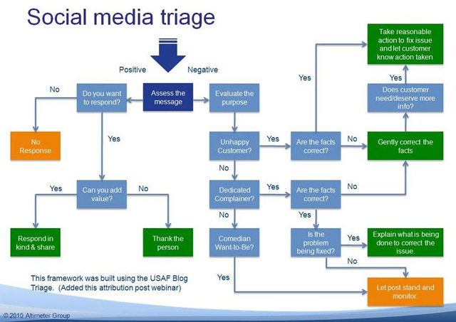 Social Media Decision Tree by Altimeter