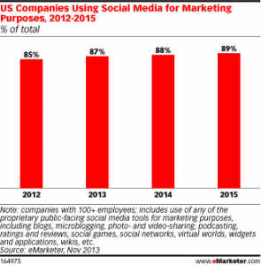 companies using social for marketing 12-15