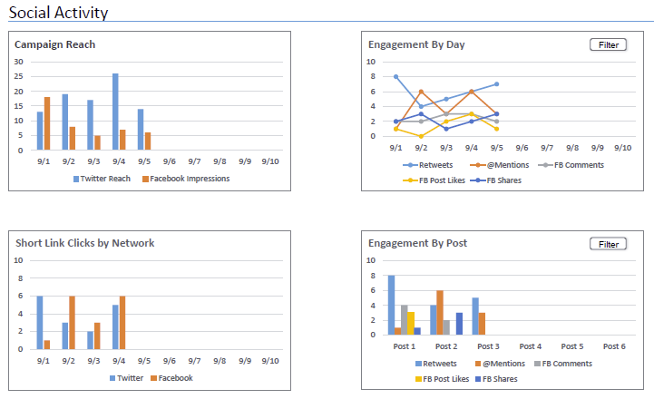 Campaign analytics helps the marketing strategist measure social media effectiveness