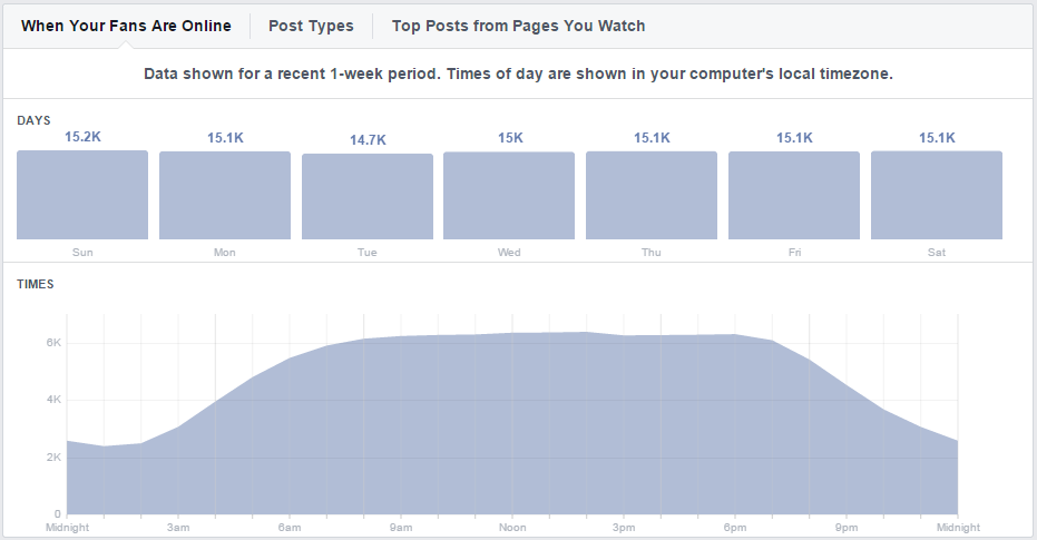 days and times fans are on Facebook