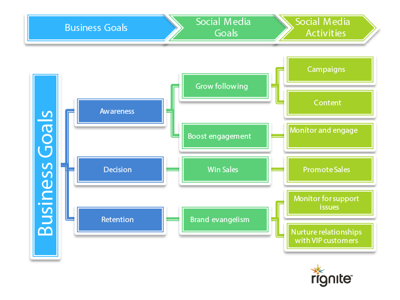 Business goal. Business goal примеры. Media activities. Business goals + marketing goals.