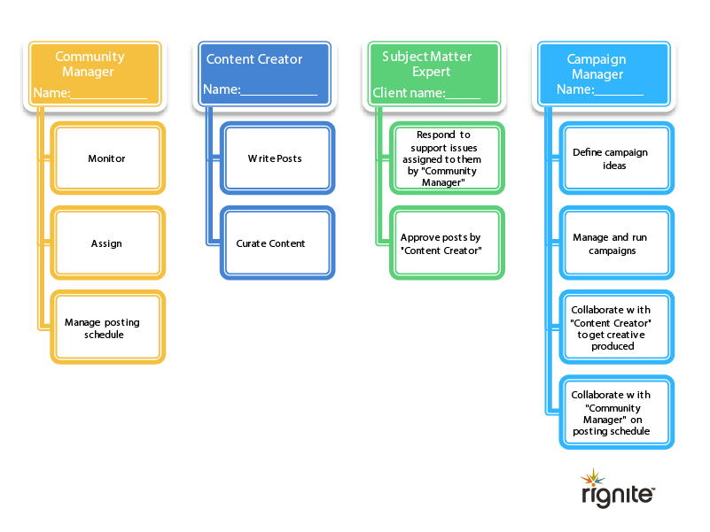 Social media team structure