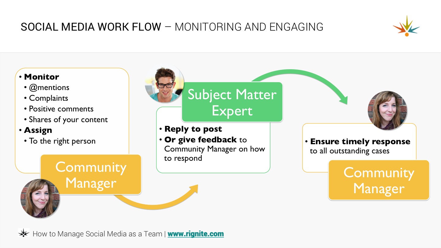 social media workflow - monitoring