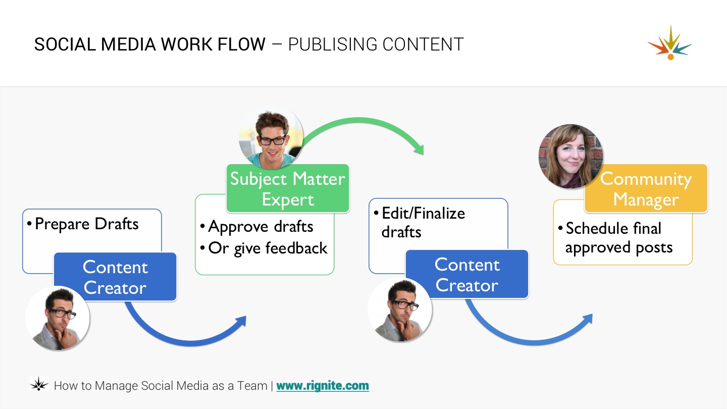 social media workflow - publishing content