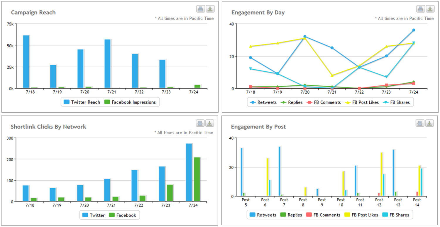 Social media dashboard report