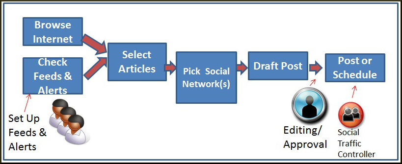 5 Social Media Workflows